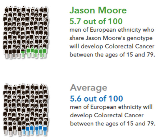 Jason Moore signed up for 23andMe's services so that he could use them as an example of personal genetic tests when he teaches. Until November 2013, the data provided by 23andMe included information about potential health risks. Moore's data, for example, showed a very slightly increased risk of colorectal cancer compared to other men of European ancestry.