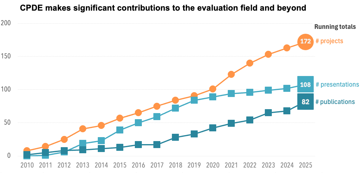 CPDE makes significant contributions to the evaluation field and beyond