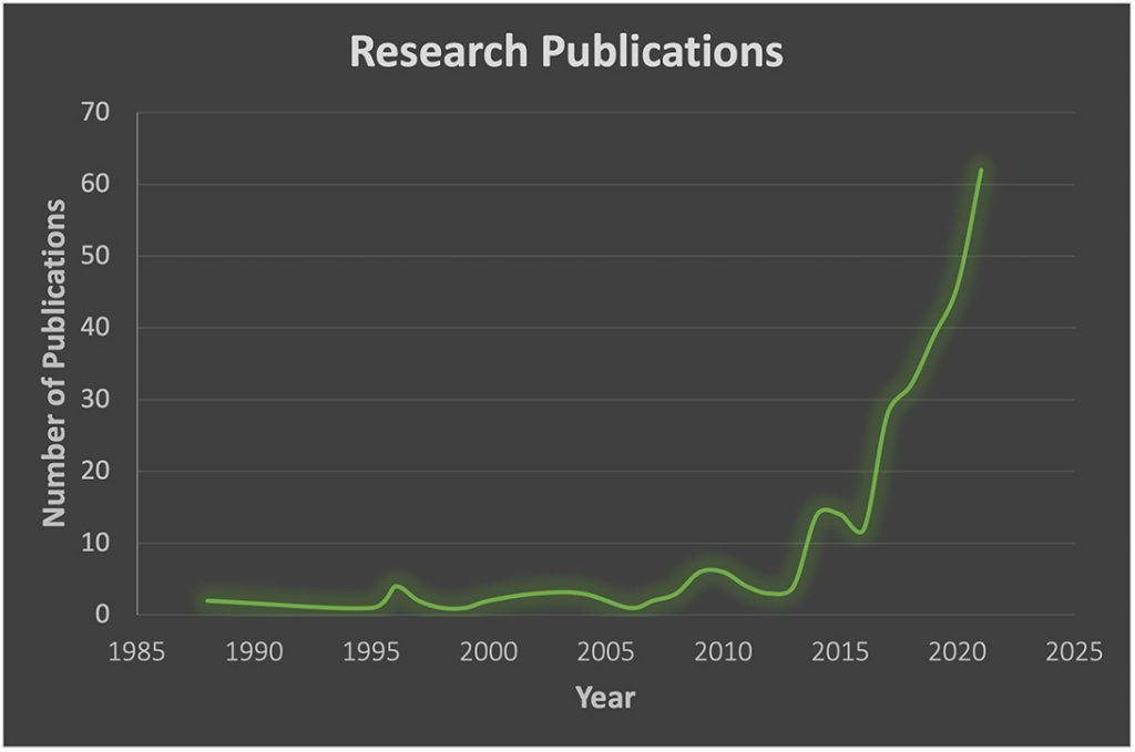Publications Analysis