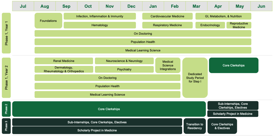 Curriculum Program Overview Curriculum Overview – MD Program