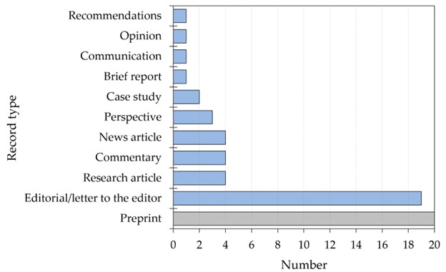 graph showing counts of different article types